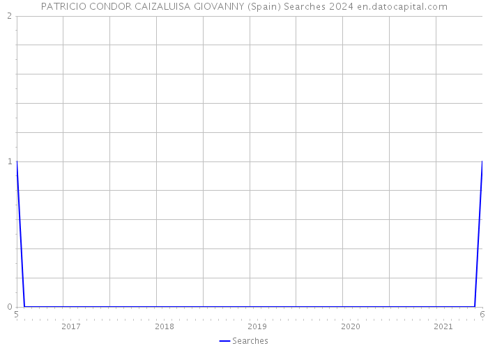 PATRICIO CONDOR CAIZALUISA GIOVANNY (Spain) Searches 2024 