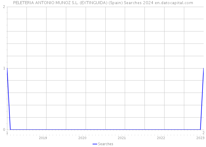 PELETERIA ANTONIO MUNOZ S.L. (EXTINGUIDA) (Spain) Searches 2024 