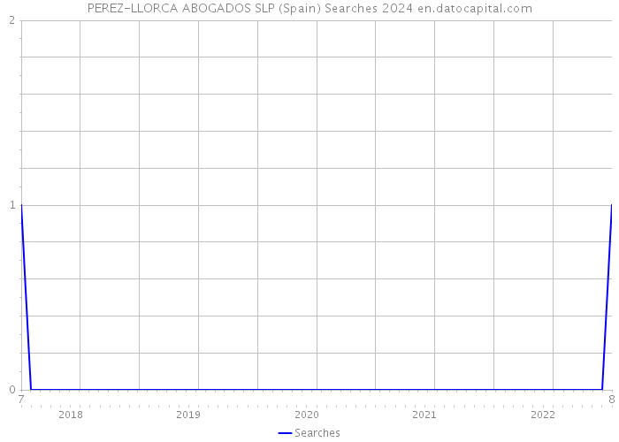 PEREZ-LLORCA ABOGADOS SLP (Spain) Searches 2024 