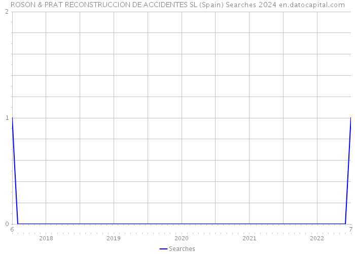 ROSON & PRAT RECONSTRUCCION DE ACCIDENTES SL (Spain) Searches 2024 