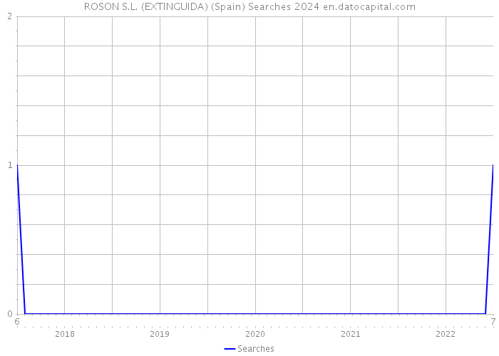 ROSON S.L. (EXTINGUIDA) (Spain) Searches 2024 