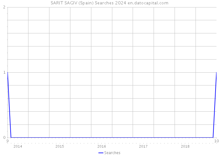 SARIT SAGIV (Spain) Searches 2024 