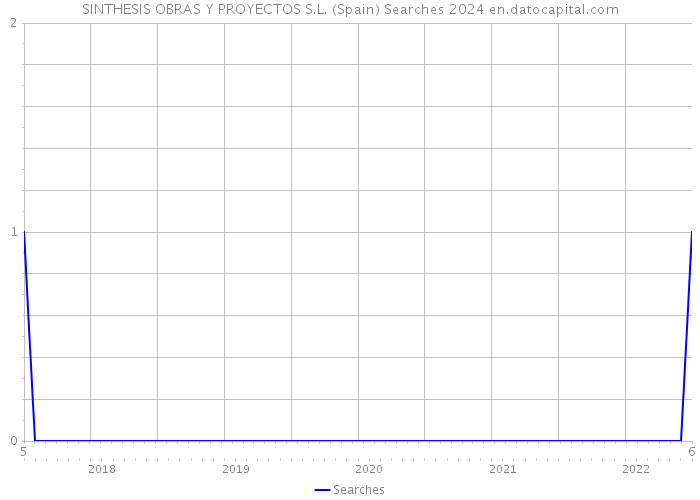 SINTHESIS OBRAS Y PROYECTOS S.L. (Spain) Searches 2024 
