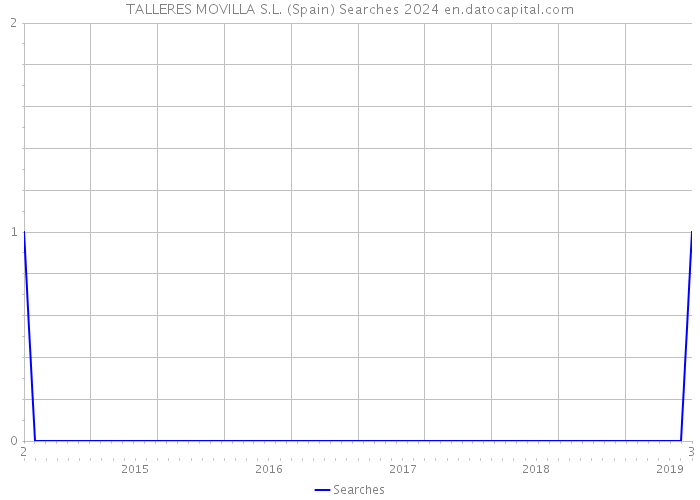 TALLERES MOVILLA S.L. (Spain) Searches 2024 