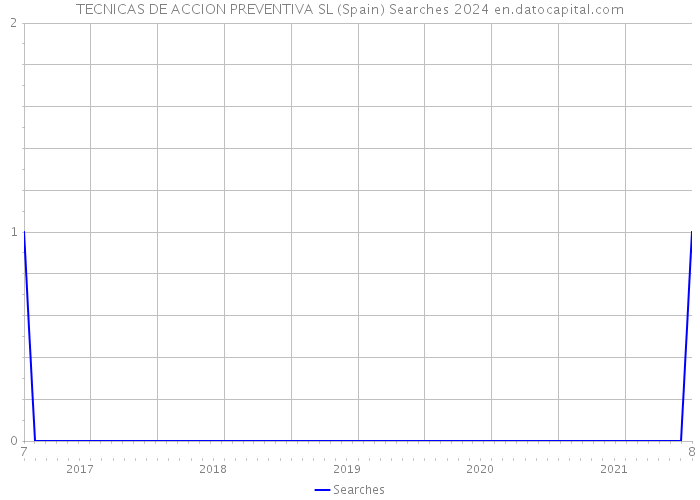 TECNICAS DE ACCION PREVENTIVA SL (Spain) Searches 2024 