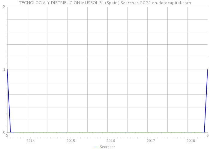 TECNOLOGIA Y DISTRIBUCION MUSSOL SL (Spain) Searches 2024 