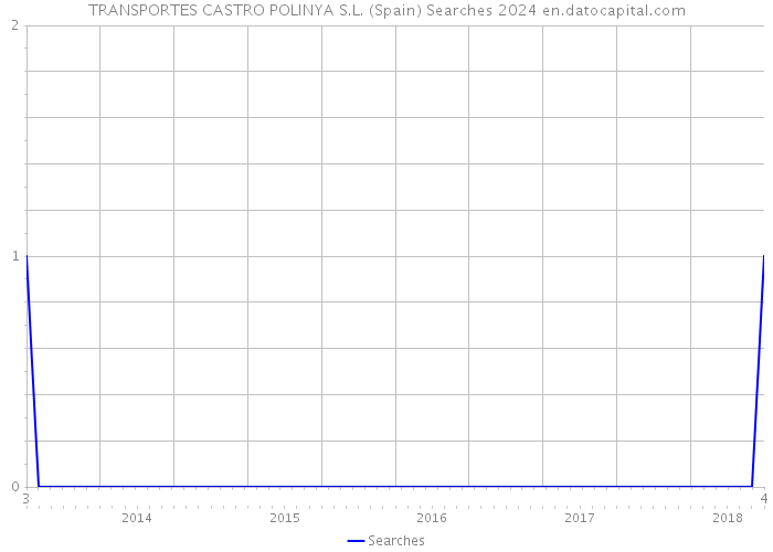 TRANSPORTES CASTRO POLINYA S.L. (Spain) Searches 2024 