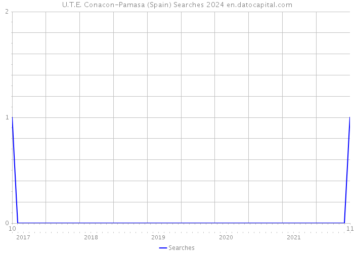 U.T.E. Conacon-Pamasa (Spain) Searches 2024 