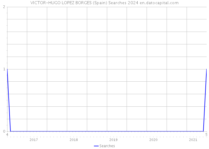 VICTOR-HUGO LOPEZ BORGES (Spain) Searches 2024 
