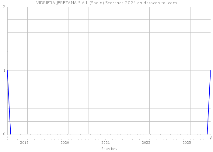 VIDRIERA JEREZANA S A L (Spain) Searches 2024 