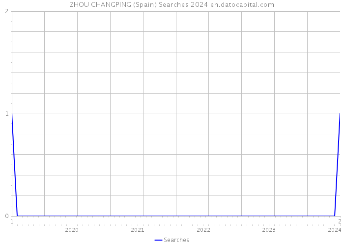 ZHOU CHANGPING (Spain) Searches 2024 