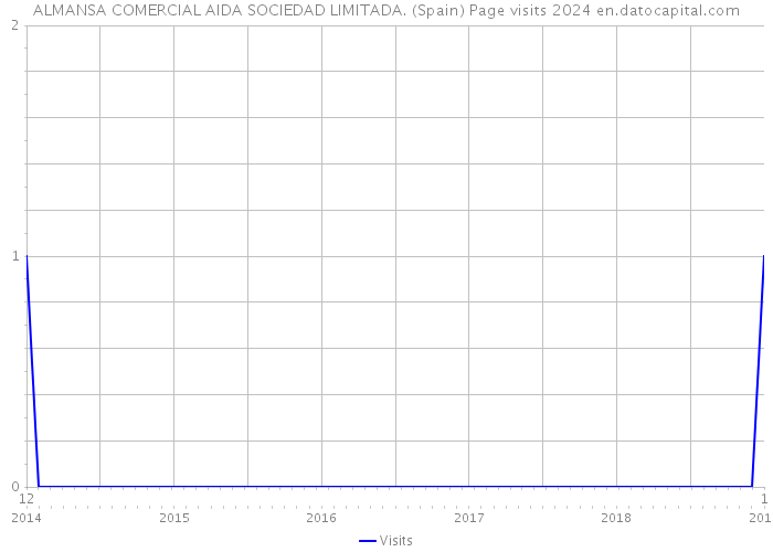 ALMANSA COMERCIAL AIDA SOCIEDAD LIMITADA. (Spain) Page visits 2024 
