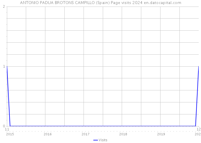 ANTONIO PADUA BROTONS CAMPILLO (Spain) Page visits 2024 