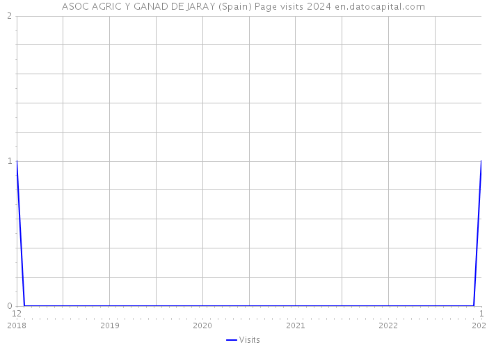 ASOC AGRIC Y GANAD DE JARAY (Spain) Page visits 2024 