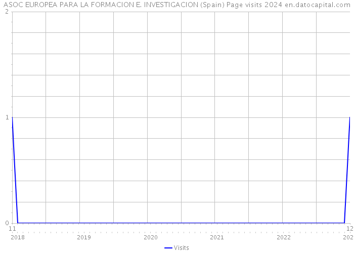 ASOC EUROPEA PARA LA FORMACION E. INVESTIGACION (Spain) Page visits 2024 
