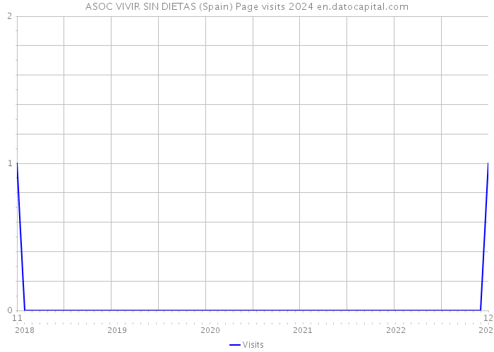 ASOC VIVIR SIN DIETAS (Spain) Page visits 2024 