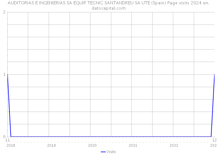 AUDITORIAS E INGENIERIAS SA EQUIP TECNIC SANTANDREU SA UTE (Spain) Page visits 2024 