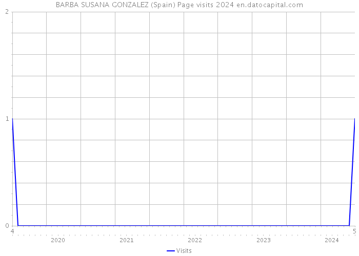 BARBA SUSANA GONZALEZ (Spain) Page visits 2024 