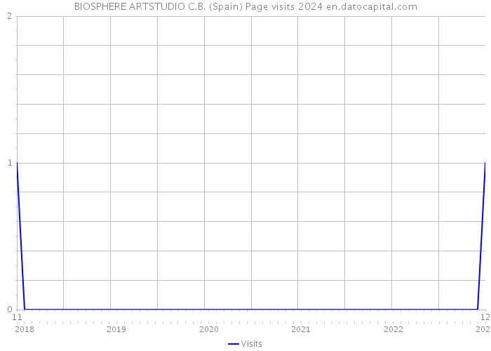 BIOSPHERE ARTSTUDIO C.B. (Spain) Page visits 2024 