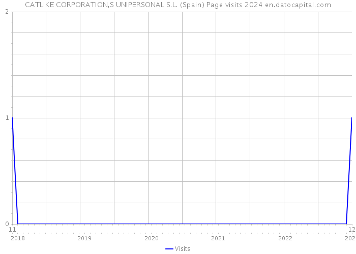 CATLIKE CORPORATION,S UNIPERSONAL S.L. (Spain) Page visits 2024 