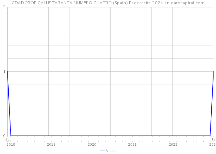 CDAD PROP CALLE TARANTA NUMERO CUATRO (Spain) Page visits 2024 