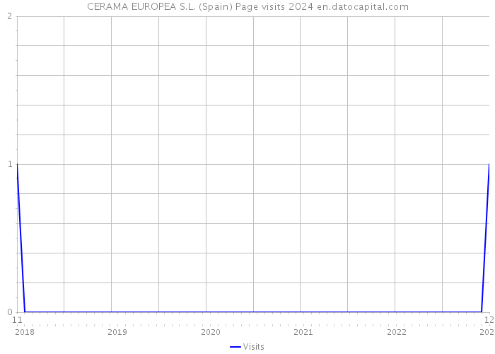 CERAMA EUROPEA S.L. (Spain) Page visits 2024 