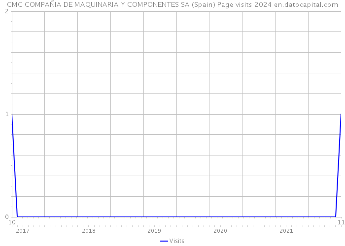 CMC COMPAÑIA DE MAQUINARIA Y COMPONENTES SA (Spain) Page visits 2024 