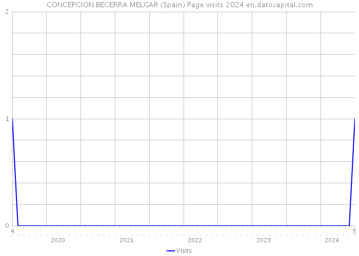 CONCEPCION BECERRA MELGAR (Spain) Page visits 2024 