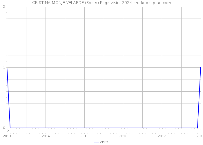 CRISTINA MONJE VELARDE (Spain) Page visits 2024 