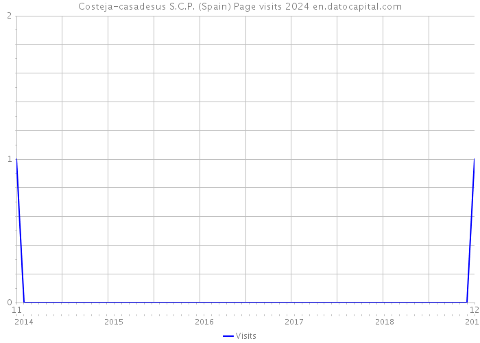 Costeja-casadesus S.C.P. (Spain) Page visits 2024 