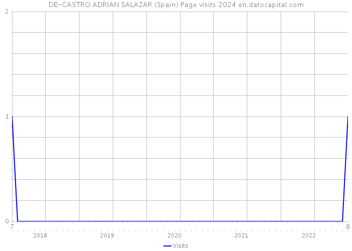 DE-CASTRO ADRIAN SALAZAR (Spain) Page visits 2024 