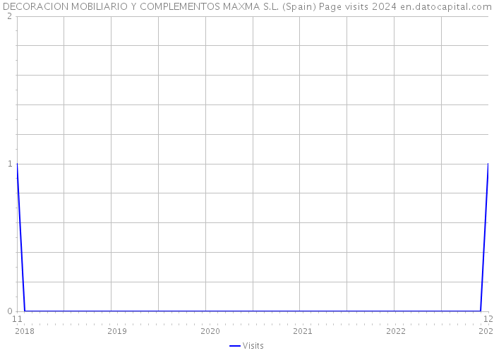 DECORACION MOBILIARIO Y COMPLEMENTOS MAXMA S.L. (Spain) Page visits 2024 