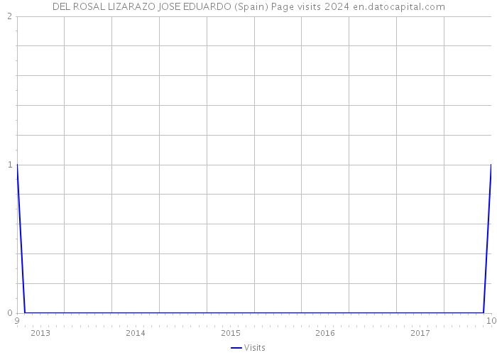 DEL ROSAL LIZARAZO JOSE EDUARDO (Spain) Page visits 2024 