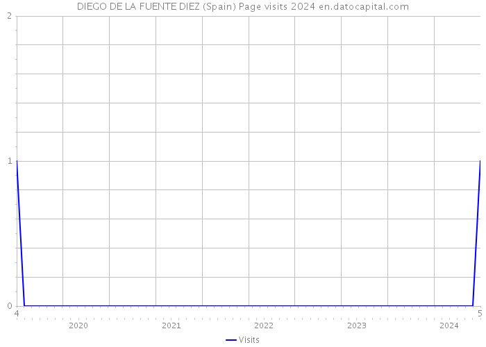 DIEGO DE LA FUENTE DIEZ (Spain) Page visits 2024 