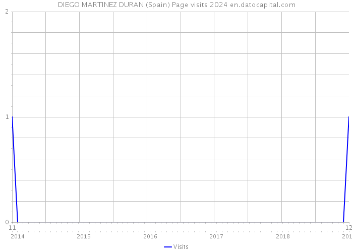 DIEGO MARTINEZ DURAN (Spain) Page visits 2024 