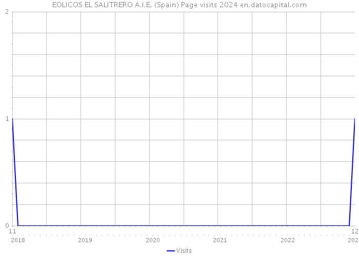 EOLICOS EL SALITRERO A.I.E. (Spain) Page visits 2024 