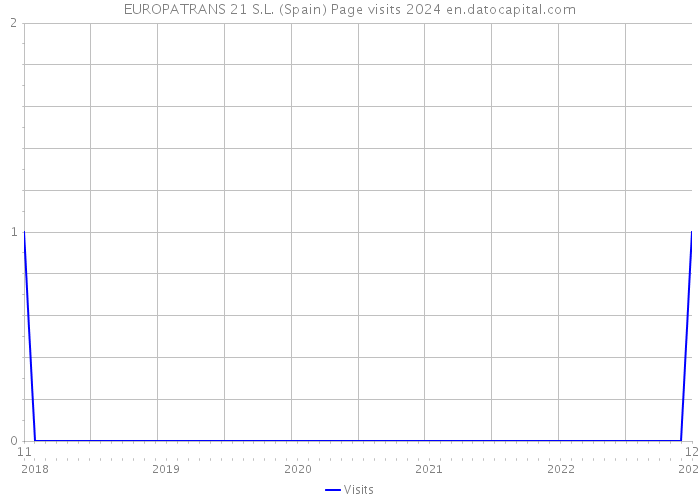 EUROPATRANS 21 S.L. (Spain) Page visits 2024 