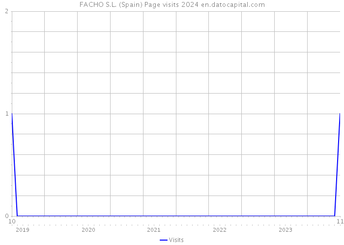 FACHO S.L. (Spain) Page visits 2024 