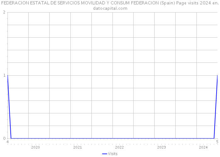 FEDERACION ESTATAL DE SERVICIOS MOVILIDAD Y CONSUM FEDERACION (Spain) Page visits 2024 