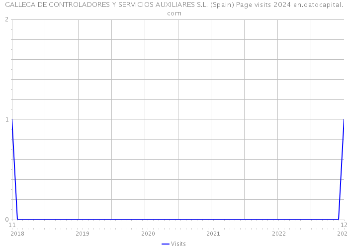 GALLEGA DE CONTROLADORES Y SERVICIOS AUXILIARES S.L. (Spain) Page visits 2024 