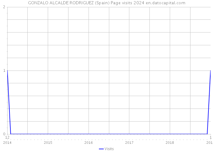 GONZALO ALCALDE RODRIGUEZ (Spain) Page visits 2024 