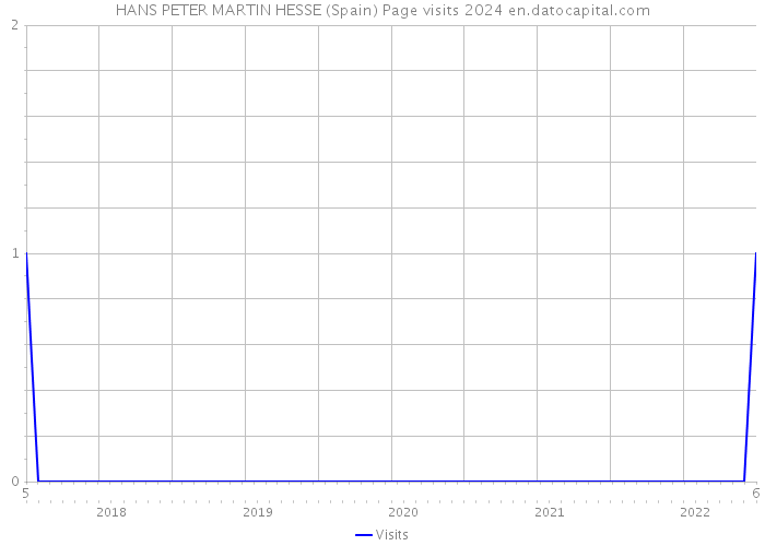 HANS PETER MARTIN HESSE (Spain) Page visits 2024 