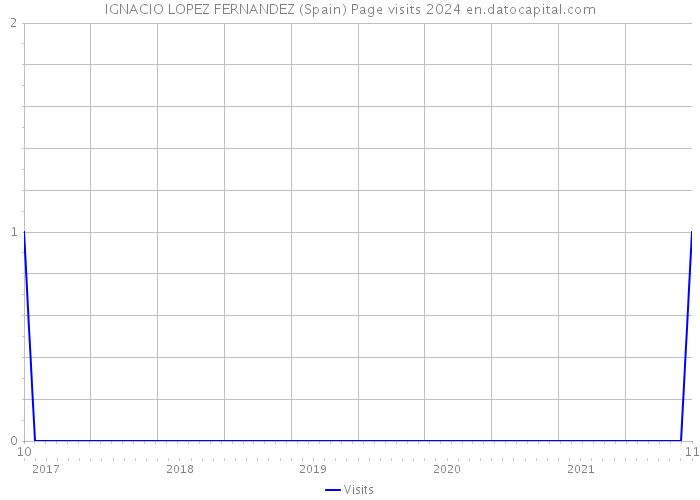 IGNACIO LOPEZ FERNANDEZ (Spain) Page visits 2024 