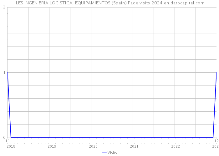ILES INGENIERIA LOGISTICA, EQUIPAMIENTOS (Spain) Page visits 2024 