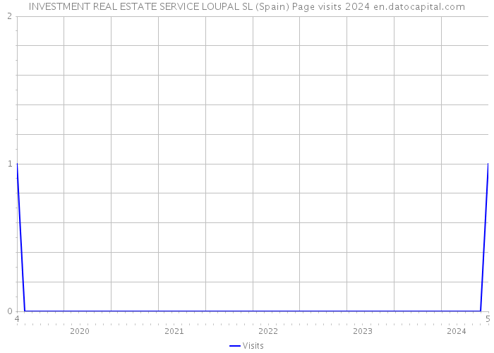 INVESTMENT REAL ESTATE SERVICE LOUPAL SL (Spain) Page visits 2024 