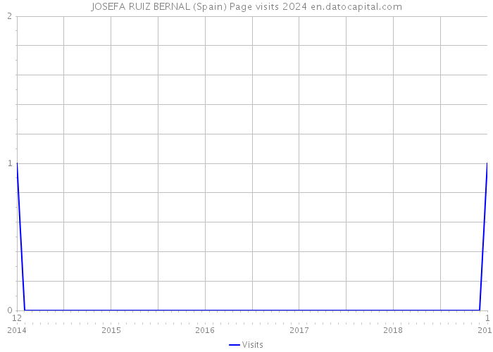 JOSEFA RUIZ BERNAL (Spain) Page visits 2024 