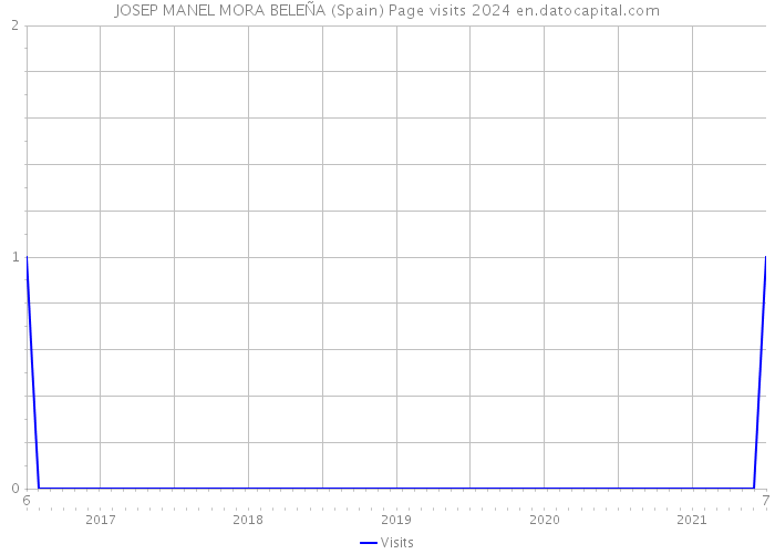 JOSEP MANEL MORA BELEÑA (Spain) Page visits 2024 