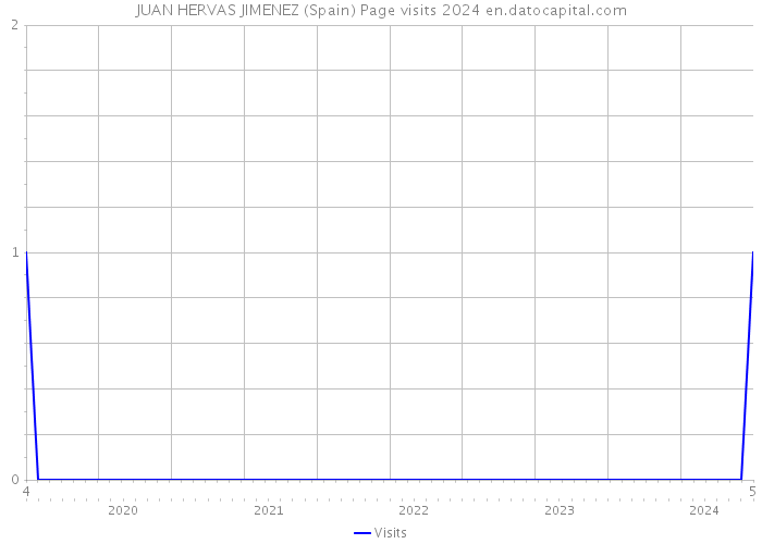 JUAN HERVAS JIMENEZ (Spain) Page visits 2024 