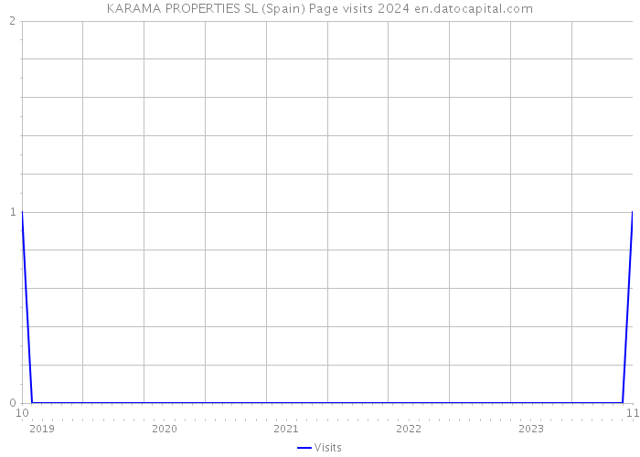 KARAMA PROPERTIES SL (Spain) Page visits 2024 