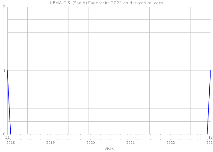KEMA C.B. (Spain) Page visits 2024 